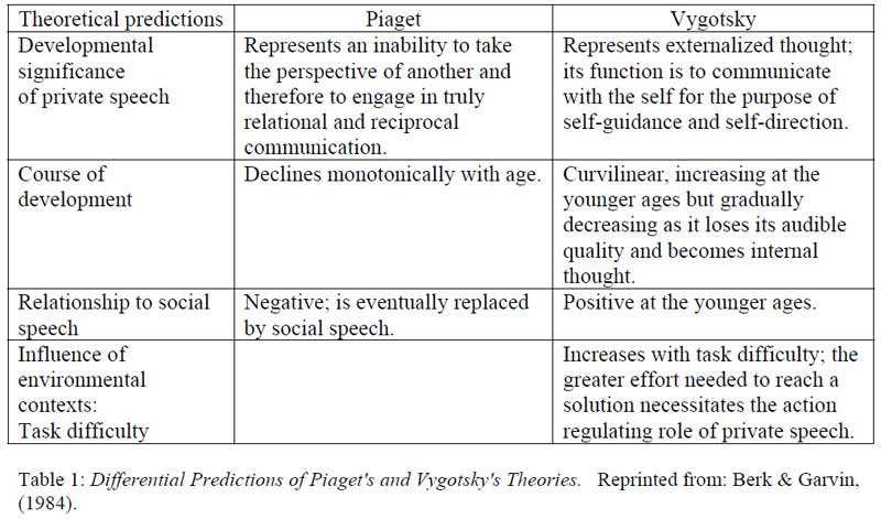 Lev Vygotsky